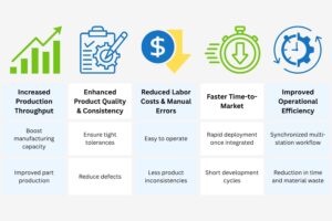Results and business impact of an automated high-speed electrical component assembly machine