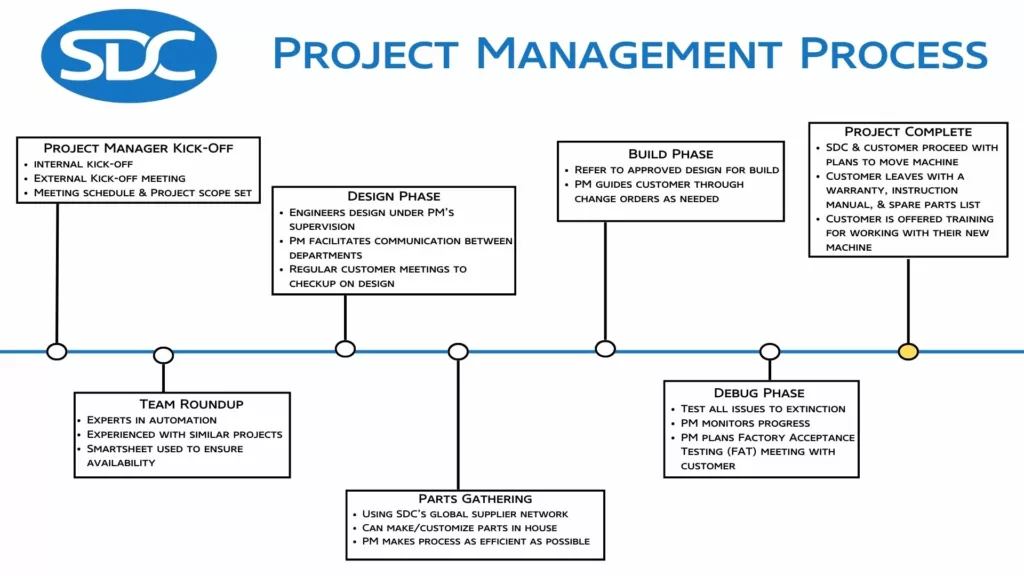 SDC&#8217;s Project Management Process