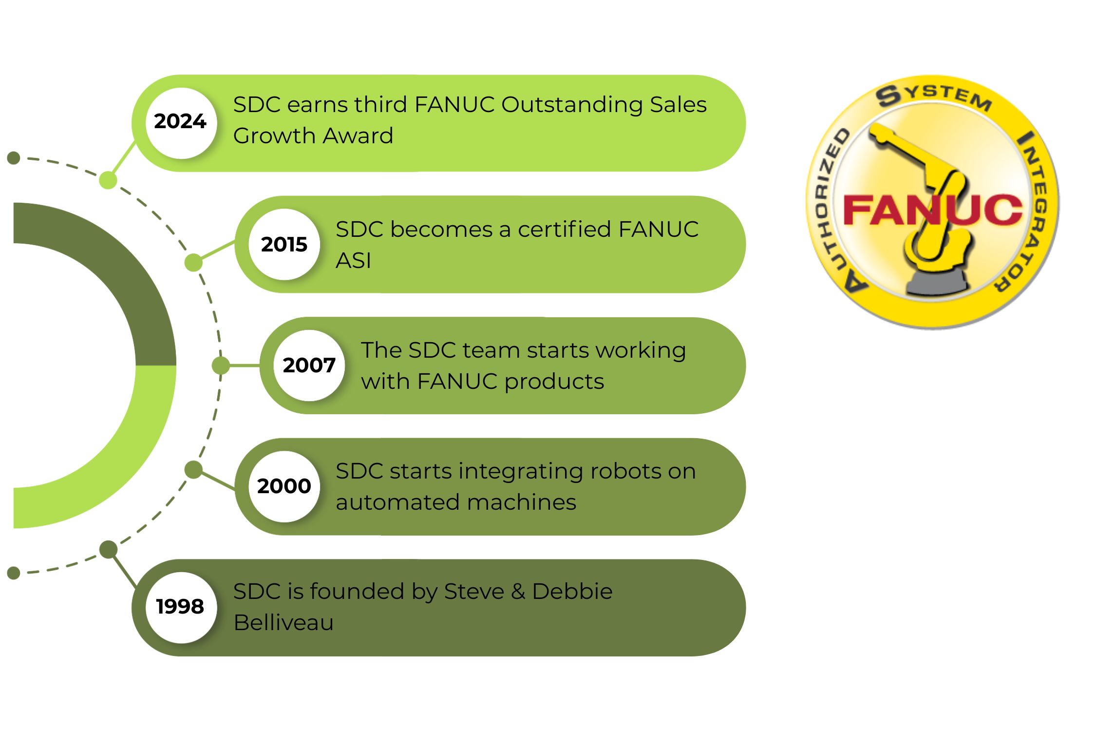 SDC Timeline working with robots and FANUC