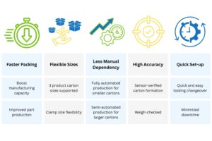 Results and business impacts of a custom cartoning machine for a hose clamp manufacturer