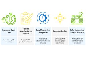Results & business impact graphic with colorful icons