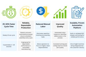 Semi-automated coil staking machine business result highlights