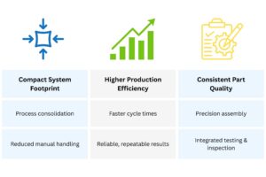 Results and business impact including compact footprint, higher efficiency, consistent part quality