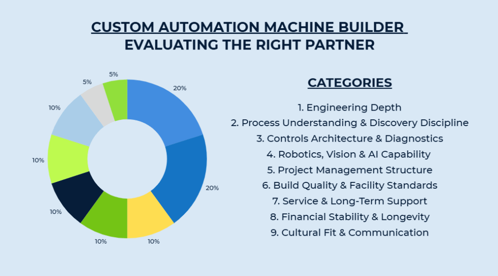 Custom automation machine builder, chart on how to evaluate the right partner