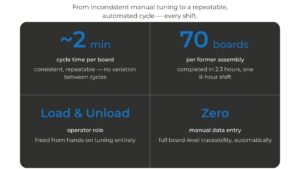 Four important business impacts of an automated board tuning machine