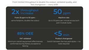 High-speed foil applicator machine results: 2x throughput, 50 ppm, 85% OEE, under 5-minute changeover.